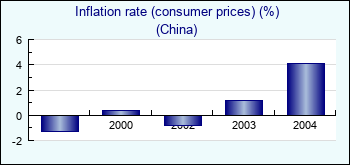 China. Inflation rate (consumer prices) (%)