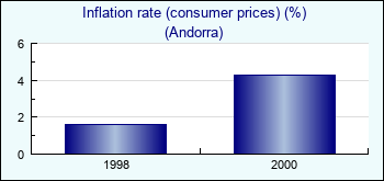 Andorra. Inflation rate (consumer prices) (%)