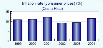 Costa Rica. Inflation rate (consumer prices) (%)