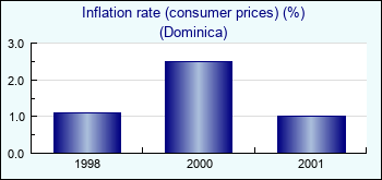 Dominica. Inflation rate (consumer prices) (%)