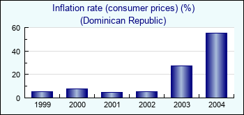 Dominican Republic. Inflation rate (consumer prices) (%)