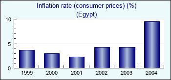 Egypt. Inflation rate (consumer prices) (%)
