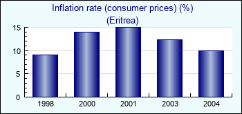 Eritrea. Inflation rate (consumer prices) (%)