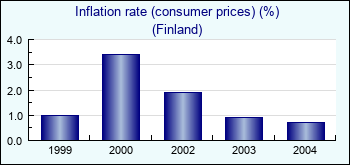 Finland. Inflation rate (consumer prices) (%)