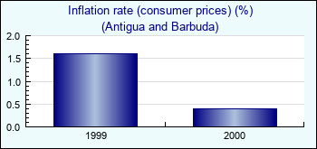 Antigua and Barbuda. Inflation rate (consumer prices) (%)