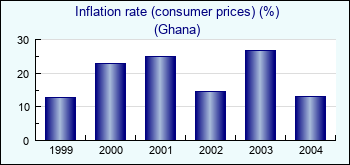 Ghana. Inflation rate (consumer prices) (%)