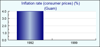 Guam. Inflation rate (consumer prices) (%)