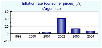 Argentina. Inflation rate (consumer prices) (%)