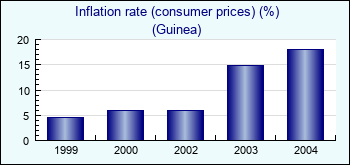 Guinea. Inflation rate (consumer prices) (%)