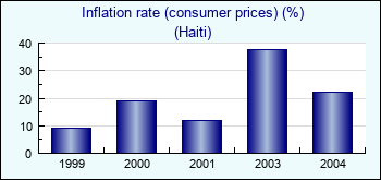 Haiti. Inflation rate (consumer prices) (%)