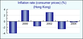 Hong Kong. Inflation rate (consumer prices) (%)