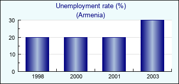 Armenia. Unemployment rate (%)