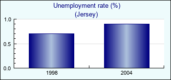 Jersey. Unemployment rate (%)