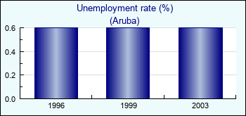 Aruba. Unemployment rate (%)