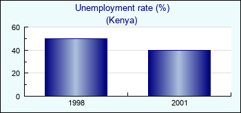 Kenya. Unemployment rate (%)