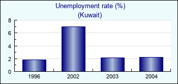 Kuwait. Unemployment rate (%)
