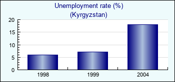 Kyrgyzstan. Unemployment rate (%)