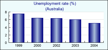 Australia. Unemployment rate (%)