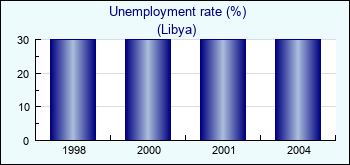 Libya. Unemployment rate (%)