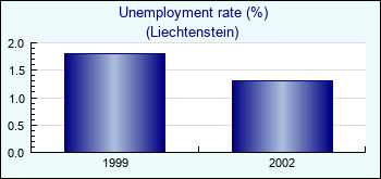 Liechtenstein. Unemployment rate (%)