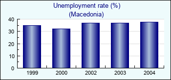 Macedonia. Unemployment rate (%)