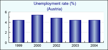 Austria. Unemployment rate (%)
