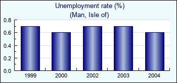 Man, Isle of. Unemployment rate (%)