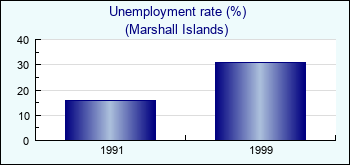 Marshall Islands. Unemployment rate (%)