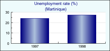 Martinique. Unemployment rate (%)