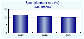 Mauritania. Unemployment rate (%)