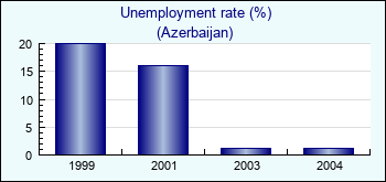 Azerbaijan. Unemployment rate (%)