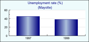Mayotte. Unemployment rate (%)