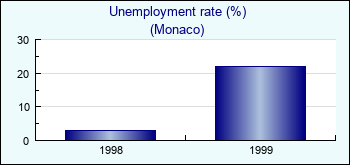 Monaco. Unemployment rate (%)