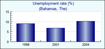 Bahamas, The. Unemployment rate (%)
