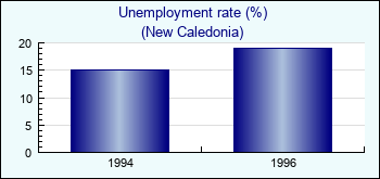 New Caledonia. Unemployment rate (%)