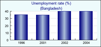 Bangladesh. Unemployment rate (%)