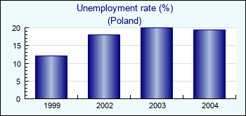 Poland. Unemployment rate (%)