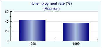 Reunion. Unemployment rate (%)