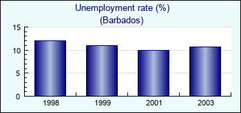 Barbados. Unemployment rate (%)