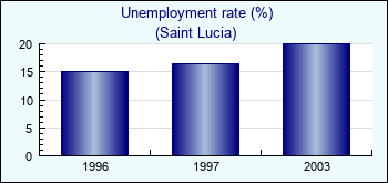 Saint Lucia. Unemployment rate (%)