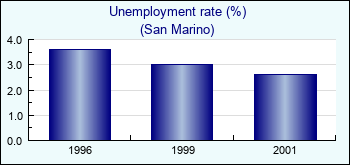 San Marino. Unemployment rate (%)