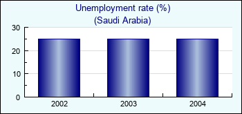 Saudi Arabia. Unemployment rate (%)