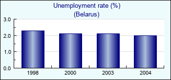 Belarus. Unemployment rate (%)