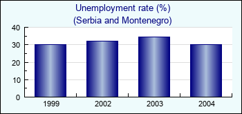 Serbia and Montenegro. Unemployment rate (%)