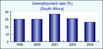 South Africa. Unemployment rate (%)