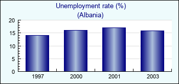 Albania. Unemployment rate (%)