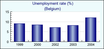 Belgium. Unemployment rate (%)