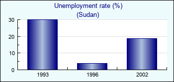 Sudan. Unemployment rate (%)