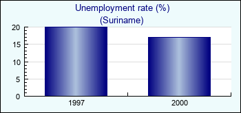 Suriname. Unemployment rate (%)