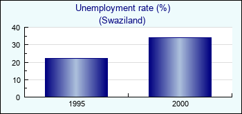 Swaziland. Unemployment rate (%)